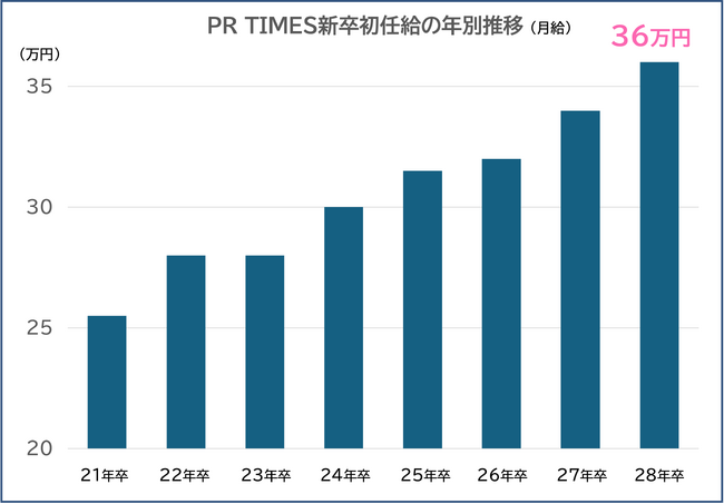 28年新卒の初任給を月額36万円に改定|事業の成長を担う力を評価