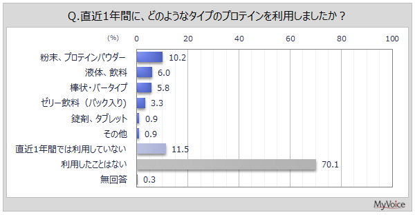 【プロテインに関する調査】直近1年間にプロテインを利用した人は2割弱。そのうち、「運動・トレーニングの後」に利用した人が3割強。「朝食時・朝食の代わり」「間食・小腹がすいた」が各2割台半ば