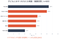 【こどものおやつ意識調査】べビーおやつは「間食」用途だけじゃない！ママのピンチを救う“お助けアイテム”だった
