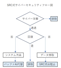 サイバー攻撃が頻発するAI時代に、どのように防御するか