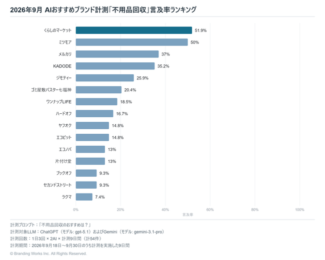 生成AIが選ぶ「不用品回収」、1位はくらしのマーケット（言及率51.9%）【2026年9月調査】