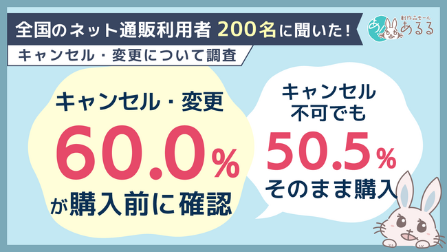 注文後のキャンセル・変更、購入前に「確認する」が6割。キャンセル不可でも50.5％はそのまま購入