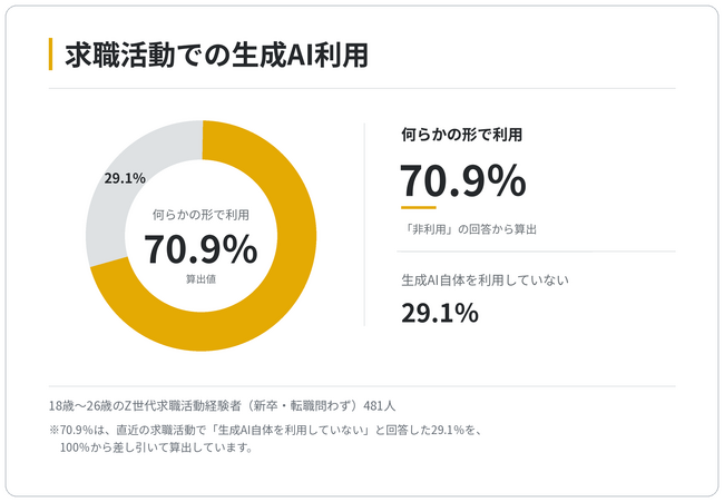 「AI就活」の実態を独自調査で初公開 Z世代の70.9%が求職活動で生成AIを利用