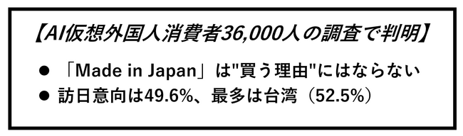― AI仮想外国人消費者36,000人の大規模シミュレーション結果を公開 ―【AI仮想外国人消費者6市場×6世代の調査で判明】