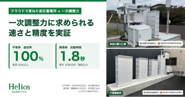 ヘリオス、クラウドで束ねた低圧蓄電所で一次調整力を実証 追従率100%・応動1.8秒