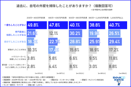 自宅の外壁汚れに関する調査結果 自宅の外壁汚れに関する調査結果