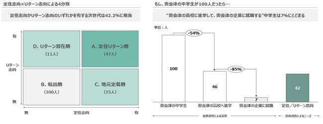 【奥会津】定住・Uターン意向と最も強く相関したのは「家族の期待」と「地域への関与」。奥会津7町村の中高生3か年調査レポートを公開
