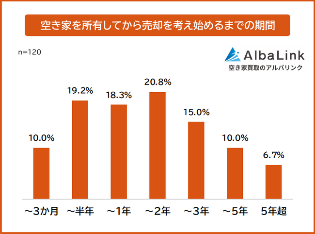 【空き家を所有してから売却を考え始めるまでの期間は?】経験者120人アンケート調査