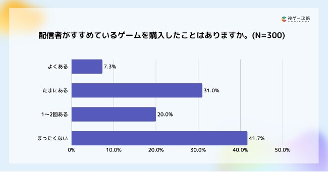 Lighthouse Studio、ゲーム配信・実況とゲーム購入に関する意識調査を実施。ゲーマーの58.3%が「配信者のおすすめ」でゲームを購入