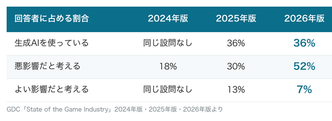 AIを悪影響だと考える人は2年で3倍、それでも見えてきた社内活用ハードル突破の秘訣
