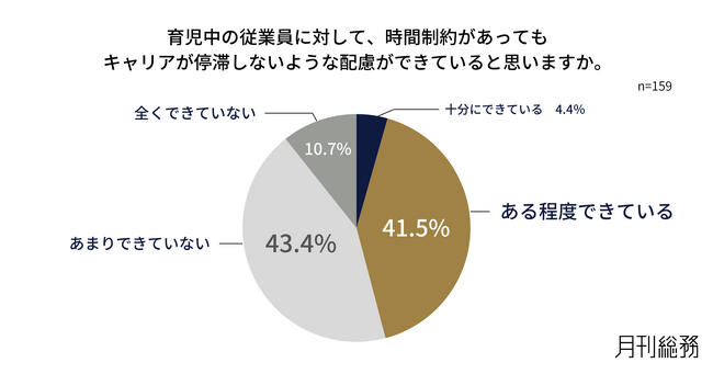 育児中の従業員のキャリア停滞を防ぐ配慮、半数超が「できていない」。管理職による対応の差を6割が実感