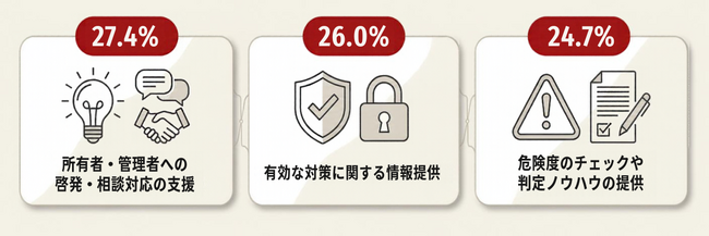 行政だけでは届きにくい擁壁の安全管理、民間はどう関われるか｜自治体が関心を寄せる支援は「啓発・相談対応」「情報提供」「判定ノウハウ」