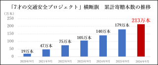 未来ある子どもたちを交通事故から守る、こくみん共済 coop 「7才の交通安全プロジェクト」横断旗の累計寄贈本数が200万本を突破！