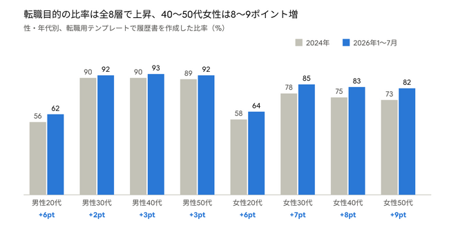転職目的の履歴書作成が7割超に、3年で約6ポイント上昇