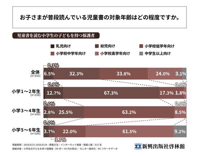 児童書を読む小学生の3割以上が、学年目安とは異なる対象年齢の児童書を読んでいることが判明！