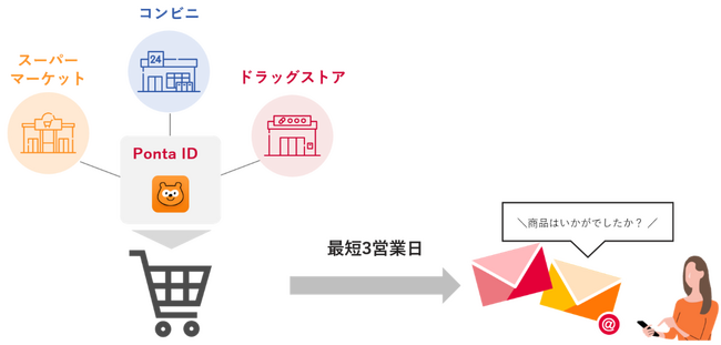店頭での商品購買を日次で捉え、最短3営業日後にアプローチする「購買Momentメール」の提供開始