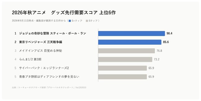 2026年秋アニメ「グッズ需要予測」1位は『ジョジョの奇妙な冒険 スティール・ボール・ラン』　2位『東京リベンジャーズ』が急追
