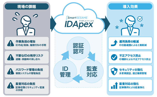 【シーイーシー】ID管理・認証・権限管理を統合したクラウドサービス『SmartSESAME IDApex』を提供開始