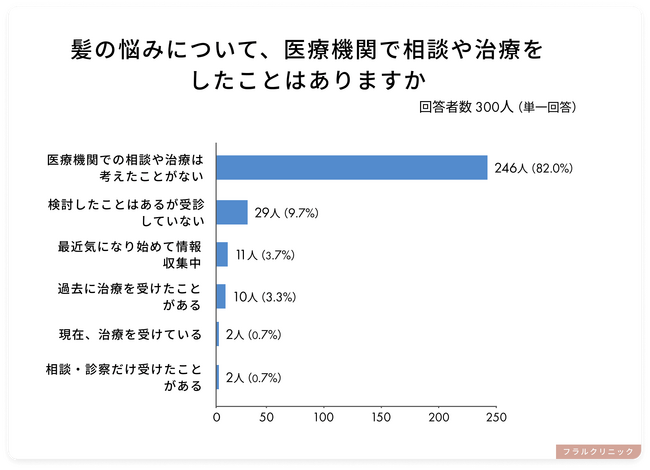 髪に悩みを持つ女性の82％が医療相談を考えたことなし、相談・治療への不安TOP3も判明