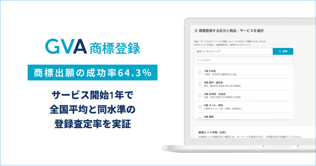 商標出願の成功率64.3％！「GVA 商標登録」、サービス開始1年で全国平均と同水準の登録査定率を実証