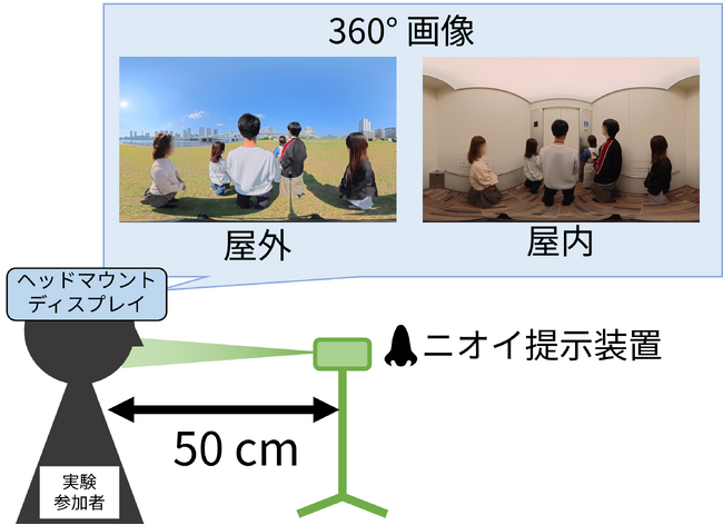 視覚情報が嗅覚に与える影響の調査を実施