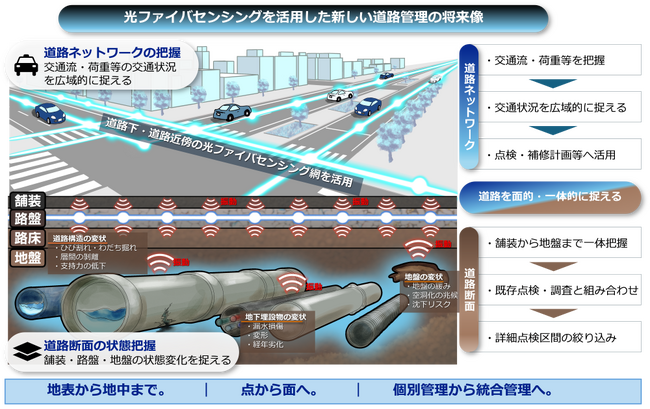 光ファイバセンシングを道路維持管理に活用する 5社コンソーシアムを設立