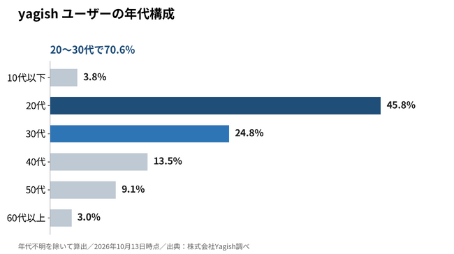yagishのユーザー、20代が45.8%で最多 20~30代で7割