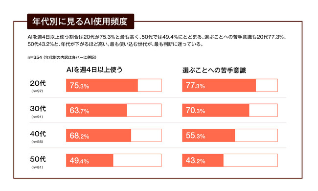 【AI×クリエイティブ実態調査第2弾】AIを使う20代に「選ぶ」壁？「選ぶことに苦手意識」をもつ20代は約8割
