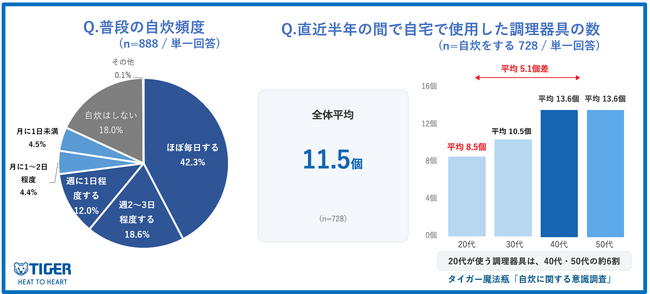 【タイガー魔法瓶 自炊に関する意識調査】“キャンセル調理”上位は「包丁キャンセル」次いで「魚焼きグリルキャンセル」若い世代で「コンロキャンセル」が進む一方、頻度の高い調理方法は「焼く・炒める」が首位に