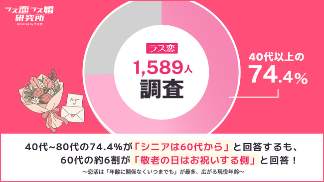 【ラス恋1,589名調査】40～80代の89.1%が「恋は健康寿命を延ばす」92.3%が「幸福寿命も延ばす」と回答