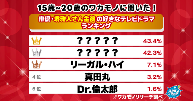【ワカモノリサーチ調査】令和の若者に聞いた！堺雅人さん主演の好きなテレビドラマランキング