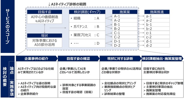 フォーティエンスコンサルティング、製造業向け「AIネイティブ診断サービス」を提供開始