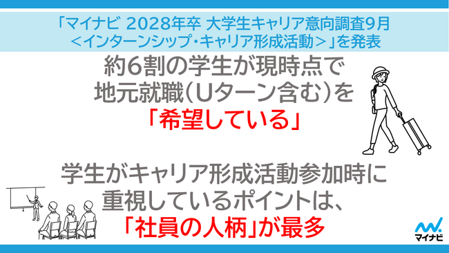 「マイナビ 2028年卒 大学生キャリア意向調査9月<インターンシップ・キャリア形成活動>」を発表