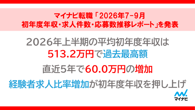 マイナビ転職 「2026年7-9月 初年度年収・求人件数・応募数推移レポート」を発表