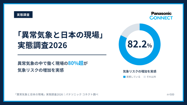 【実態調査】異常気象の中で働く現場の80％超が気象リスクの増加を実感。気象に合わせて勤務時間・作業スケジュールを変えた現場は45％超に、人材確保にも波及し、40％超が「採用・定着に影響」と回答