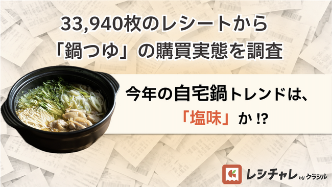 【レシチャレ調査 10月号】「残暑の鍋需要」で9月の「鍋つゆ」購入率前年比1.8倍！背徳の裏で「塩系」が自宅鍋のトレンドに