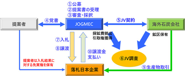 石炭引取権の獲得に向けた炭鉱調査案件の公募を開始