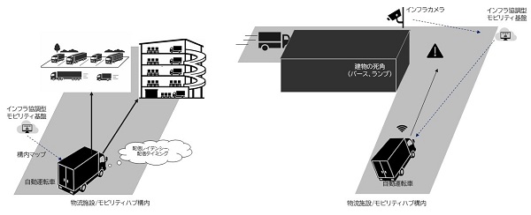 物流施設・モビリティハブにおける自動運転車両の受け入れ実証事業を開始(ニュースリリース)