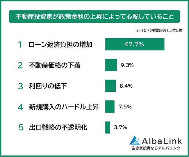 【不動産投資家が心配している「政策金利の上昇」への本音アンケート】影響度と対策を107人に調査