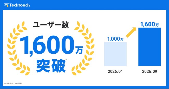 テックタッチ、国内外の月間ユーザー数が1,600万人を突破、9ヶ月で1.6倍に