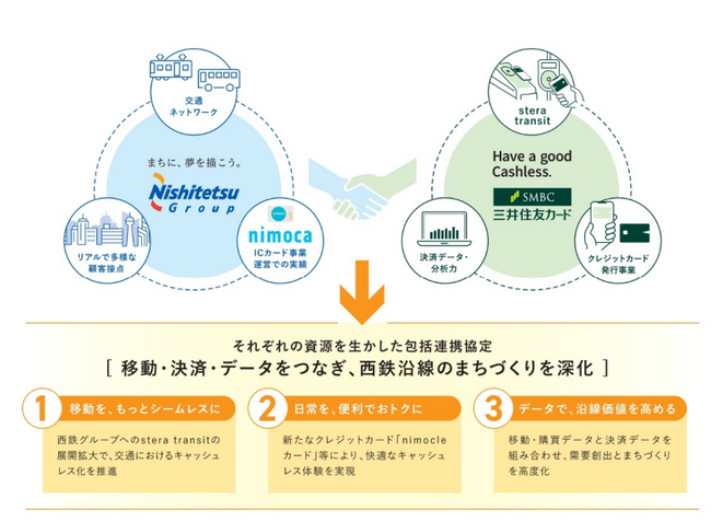 西日本鉄道株式会社、株式会社ニモカと三井住友カード株式会社の包括連携協定の締結について
