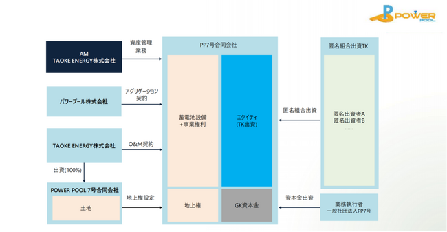 POWER POOL、総事業規模約45億円の系統用蓄電所事業を展開