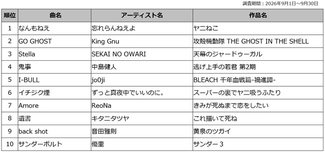 DAM 2026年夏アニメ主題歌カラオケランキングTOP50発表 『ヤニねこ』オープニング 忘れらんねえよ「なんもねえ」が1位