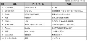 DAM 2026年夏アニメ主題歌カラオケランキングTOP50発表  『ヤニねこ』オープニング 忘れらんねえよ「なんもねえ」が1位