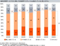 PwC Japanグループ、「企業の地政学リスク対応実態調査2026」結果発表