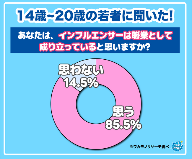 【ワカモノリサーチ調査】令和の若者の“インフルエンサー”について思うこと大調査！