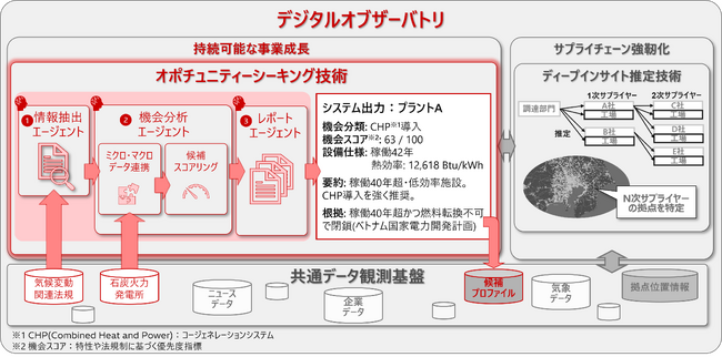 市場環境の変化を捉え、新たな事業機会の発見を支援する「オポチュニティーシーキング技術」を開発