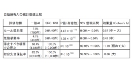 精度99%では足りない? こうすれば統計でAIの性能や安全性を証明できる 精度99%では足りない? こうすれば統計でAIの性能や安全性を証明できる