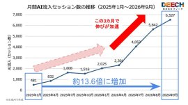AI流入の拡大が加速:直近四半期(2026年7-9月)のAI流入は16,222セッションで前年同期の3.5倍、前四半期比でも1.7倍。月間では2026年9月に6,527セッションと、調査開始時点(2025年1月、481セッション)の約13.6倍に到達 AI流入の拡大が加速:直近四半期(2026年7-9月)のAI流入は16,222セッションで前年同期の3.5倍、前四半期比でも1.7倍。月間では2026年9月に6,527セッションと、調査開始時点(2025年1月、481セッション)の約13.6倍に到達