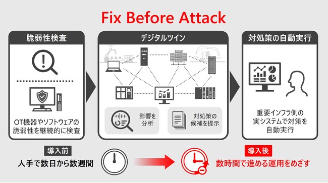 日立、重要インフラの脆弱性対策を数時間で支援する「Fix Before Attack」を提案